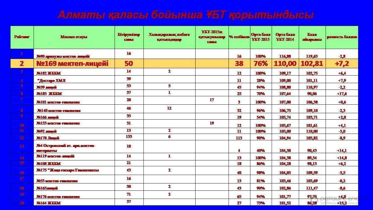 Мектеп жетістіктері 2014-2015