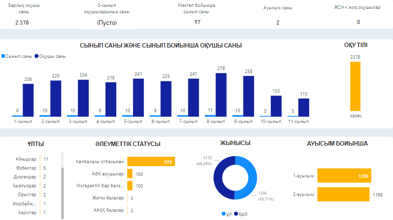 Оқушылар туралы мәлімет