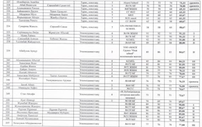 "ЗЕРДЕ" ғ.ж.байқауының қалалық кезеңінен 4- сынып оқушысы Үсілімбай Ж. 2- орын алды, жетекшісі Бурханбаева Нуржан апай, құтты болсын әріптестер!